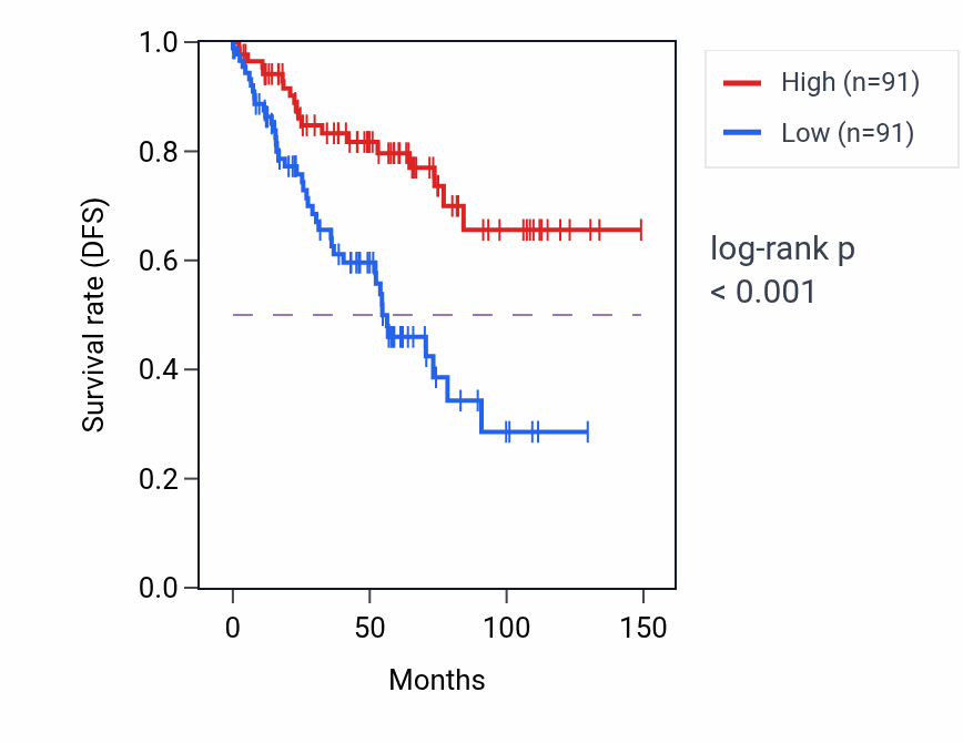 Kaplan&ndash;Meier survival curve for LAMP2 RNA expression in KIRC: high vs low expression groups.