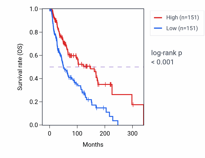 Kaplan&ndash;Meier survival curve for LAMP3 RNA expression in SKCM: high vs low expression groups.