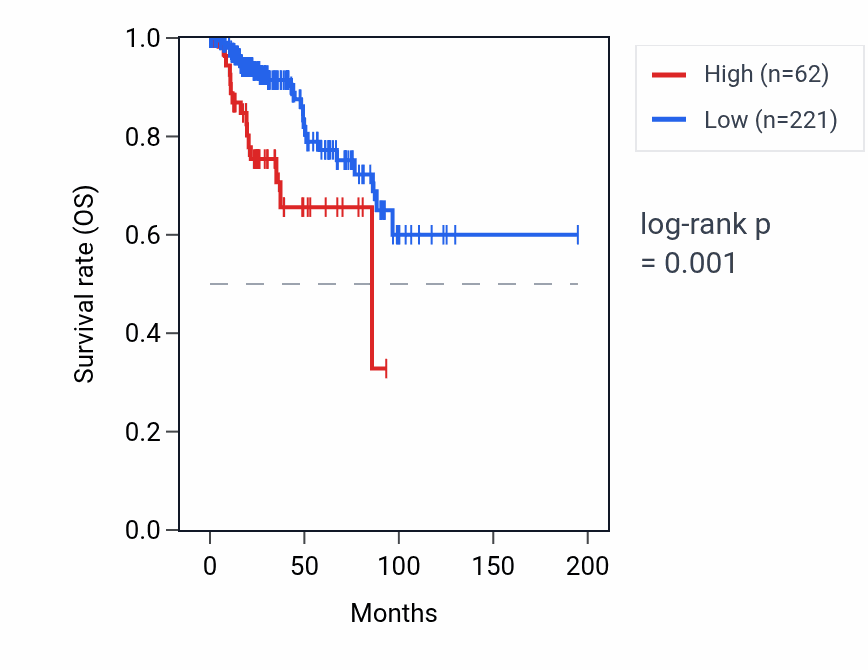Kaplan&ndash;Meier survival curve for LAMP5-AS1 RNA expression in KIRP: high vs low expression groups.