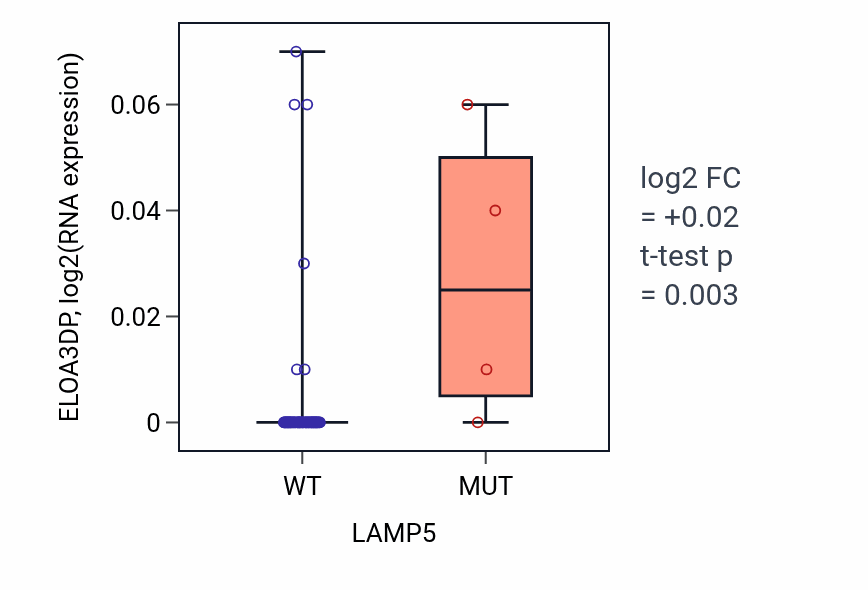 Box plot of ELOA3DP in LAMP5-low vs LAMP5-high samples in LARGE_INTESTINE.