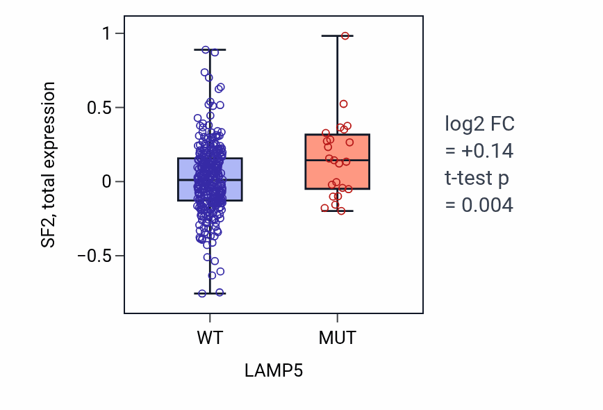 Box plot of SF2 in LAMP5-low vs LAMP5-high samples in SKCM.