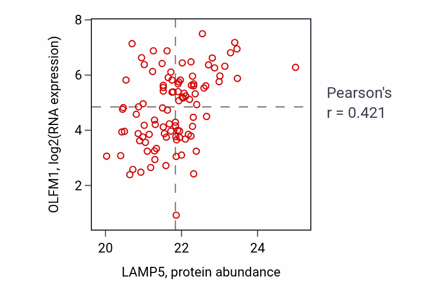 Per-sample scatter of LAMP5 vs OLFM1 in GBM (Pearson r = 0.42).