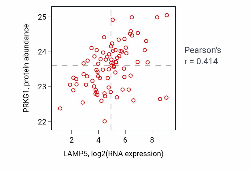 Per-sample scatter of LAMP5 vs PRKG1 in OV (Pearson r = 0.41).