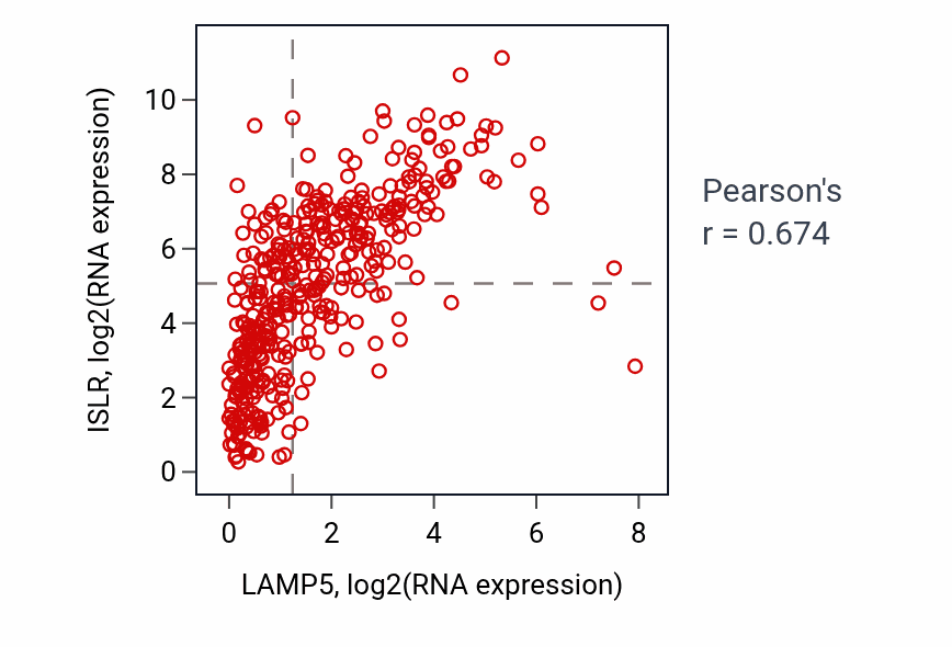 Per-sample scatter of LAMP5 vs ISLR in BLCA (Pearson r = 0.67).