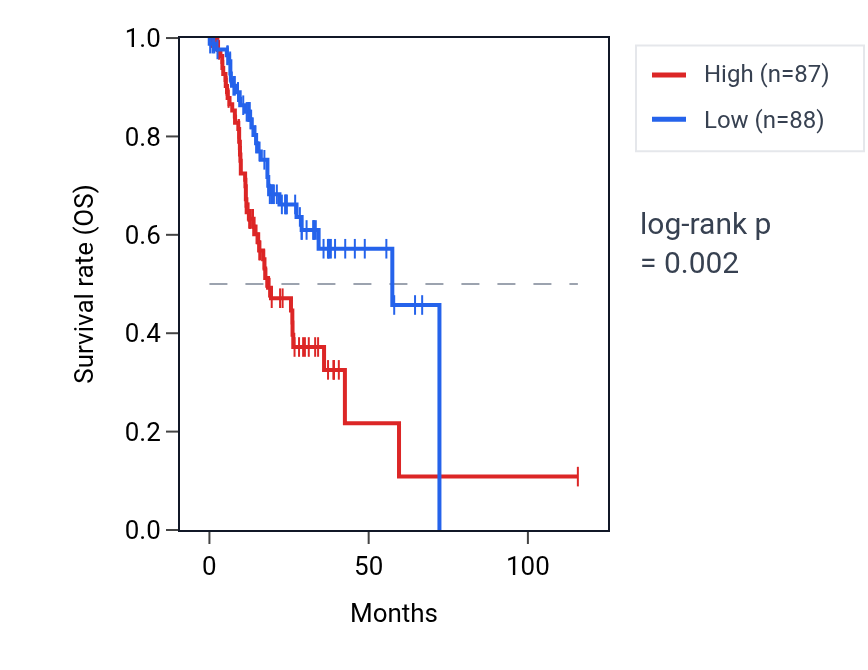 Kaplan&ndash;Meier survival curve for LAMP5 RNA expression in STAD: high vs low expression groups.