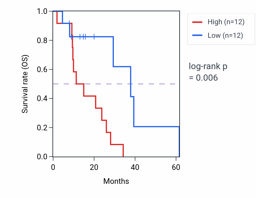 Kaplan&ndash;Meier survival curve for LAMP5 mass-spec protein-high vs -low samples in PDAC.