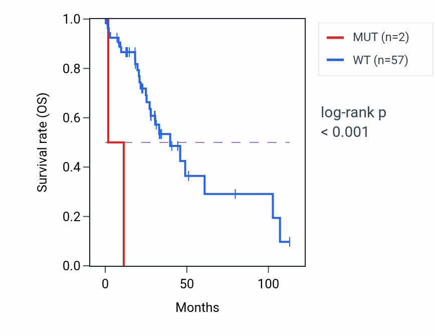 Kaplan&ndash;Meier survival curve for LAMP5 mutant vs wild-type samples in LIHC.