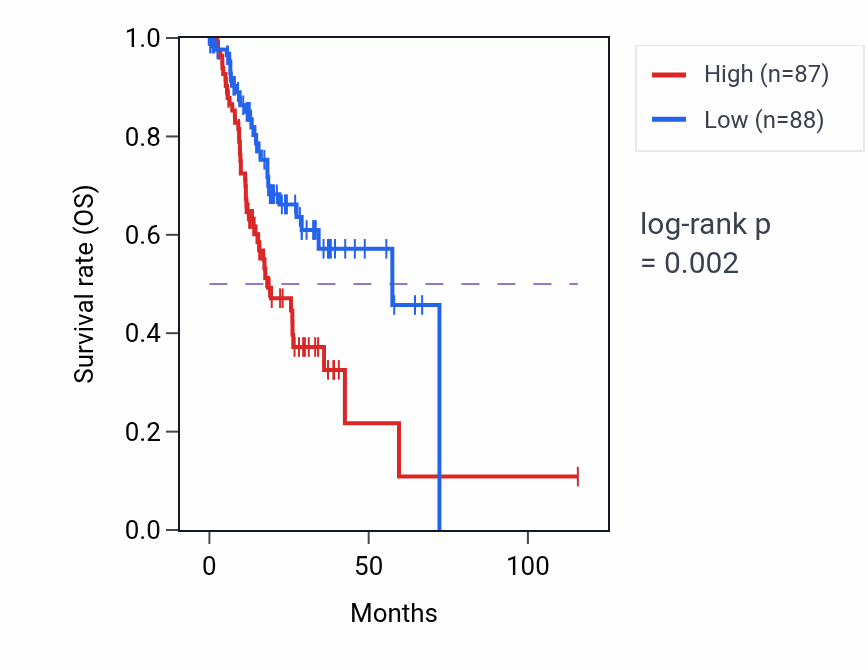 Kaplan&ndash;Meier survival curve for LAMP5 RNA-high vs -low samples in STAD.