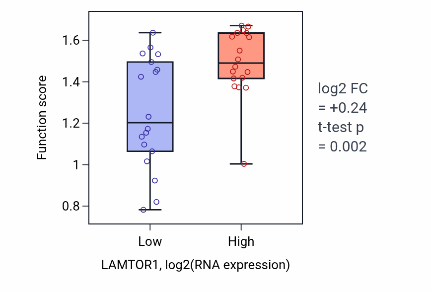 Box plot of Regulation of cholesterol import in LAMTOR1-low vs LAMTOR1-high samples in URINARY_TRACT.