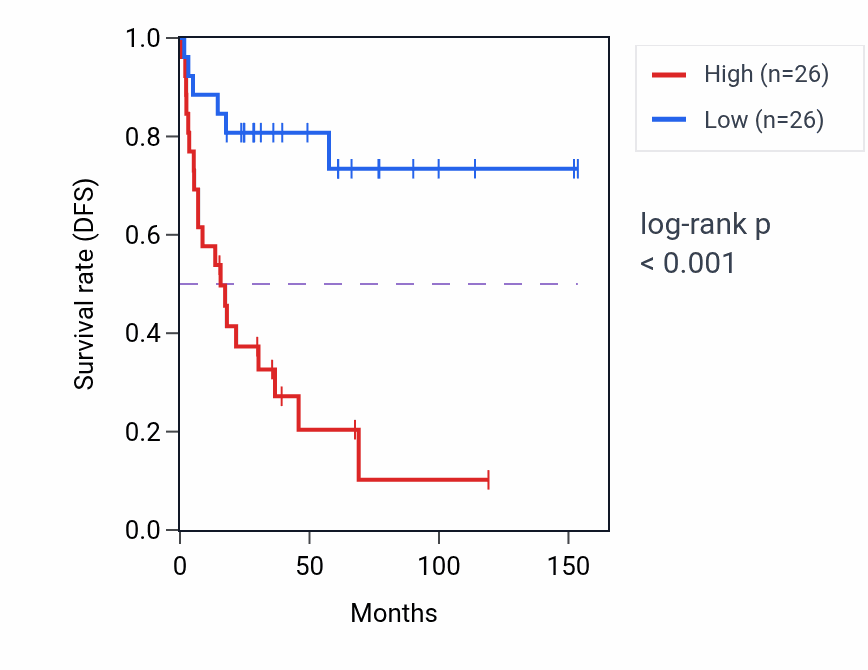 Kaplan&ndash;Meier survival curve for LAMTOR1 RNA expression in ACC: high vs low expression groups.