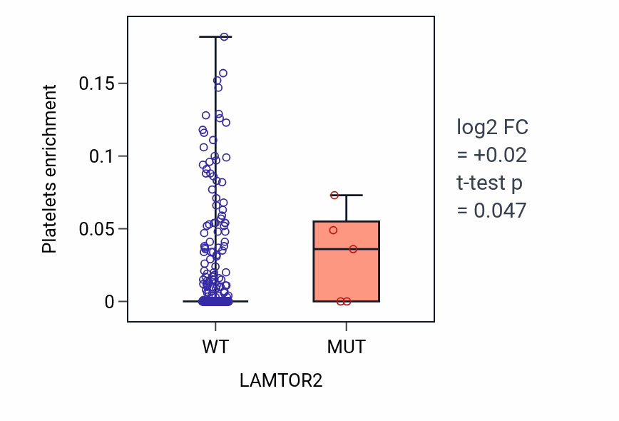 Box plot of Platelets in LAMTOR2-low vs LAMTOR2-high samples in UCEC.