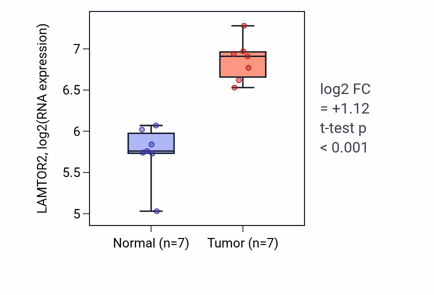 Tumor-vs-normal expression box plot for LAMTOR2 in BLCA.
