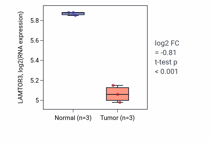 Tumor-vs-normal expression box plot for LAMTOR3 in THCA.