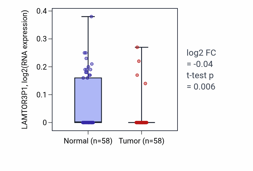 Tumor-vs-normal expression box plot for LAMTOR3P1 in THCA.