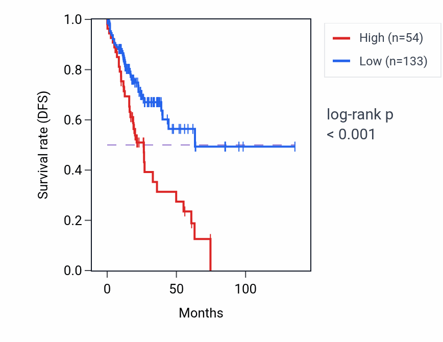 Kaplan&ndash;Meier survival curve for LAMTOR3P2 RNA expression in COAD: high vs low expression groups.