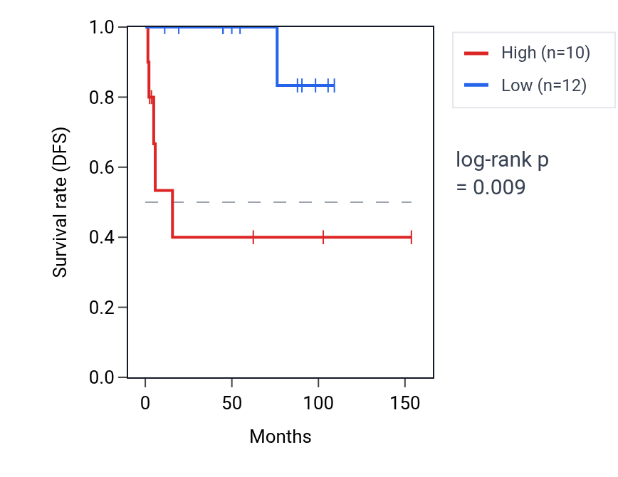 Kaplan&ndash;Meier survival curve for LAMTOR4 RNA expression in KICH: high vs low expression groups.