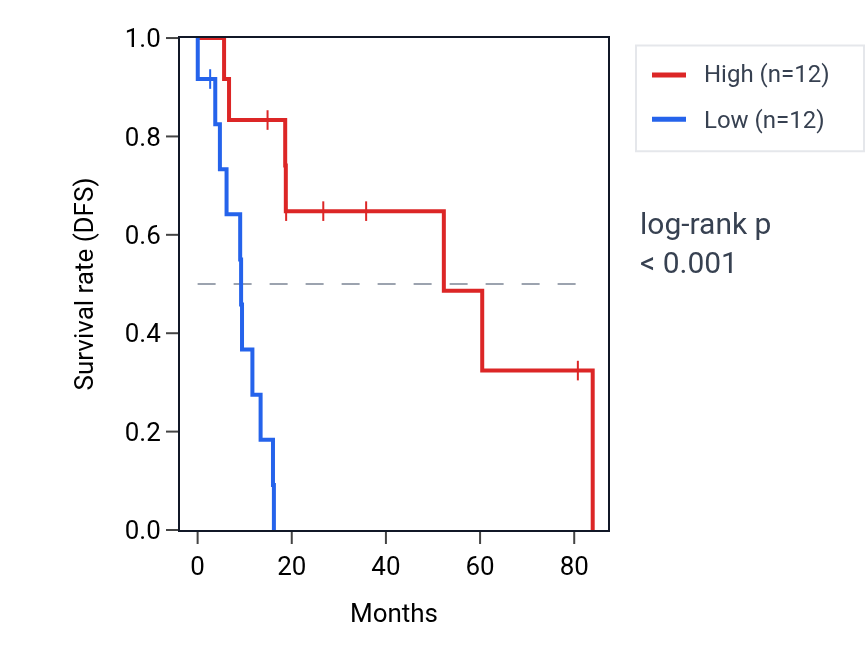 Kaplan&ndash;Meier survival curve for LAMTOR5-AS1 RNA expression in UCS: high vs low expression groups.