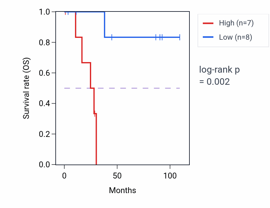 Kaplan&ndash;Meier survival curve for LAMTOR5 RNA expression in KICH: high vs low expression groups.