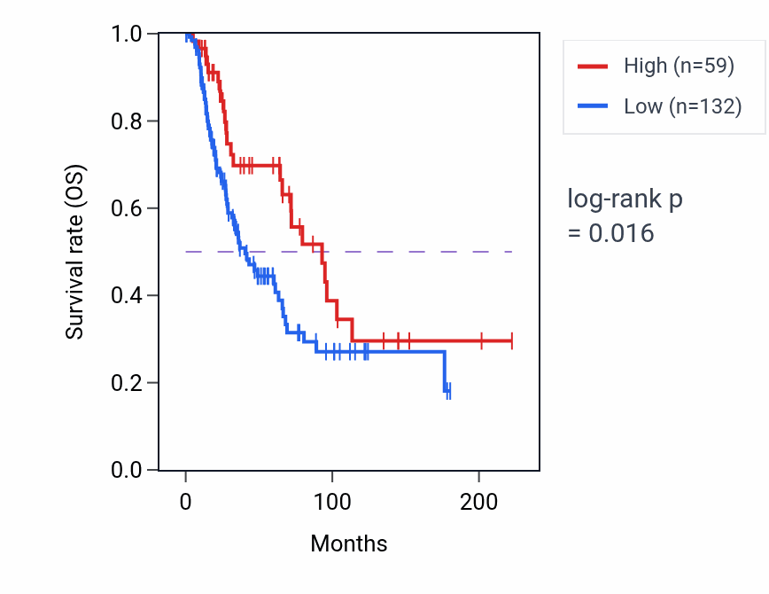 Kaplan&ndash;Meier survival curve for LAMTOR5P1 RNA expression in SKCM: high vs low expression groups.
