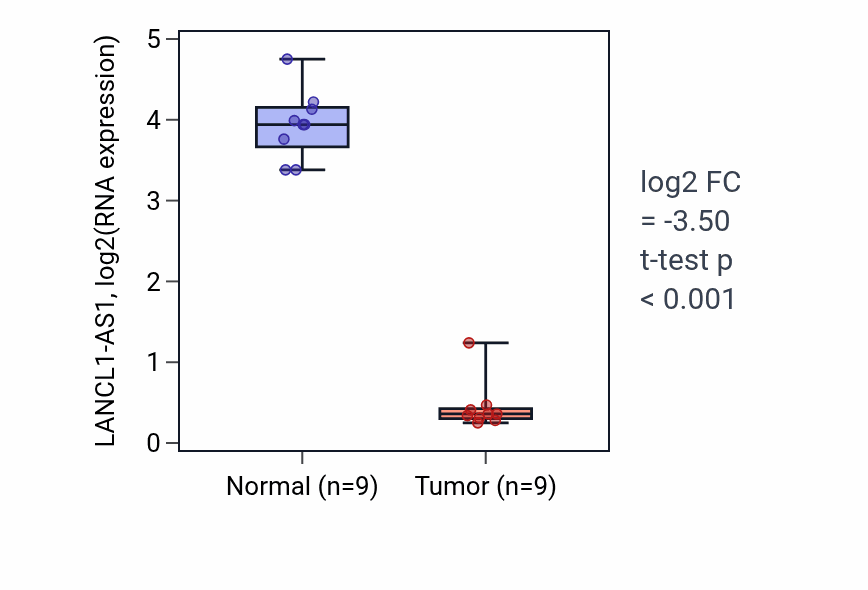 Tumor-vs-normal expression box plot for LANCL1-AS1 in LUAD.