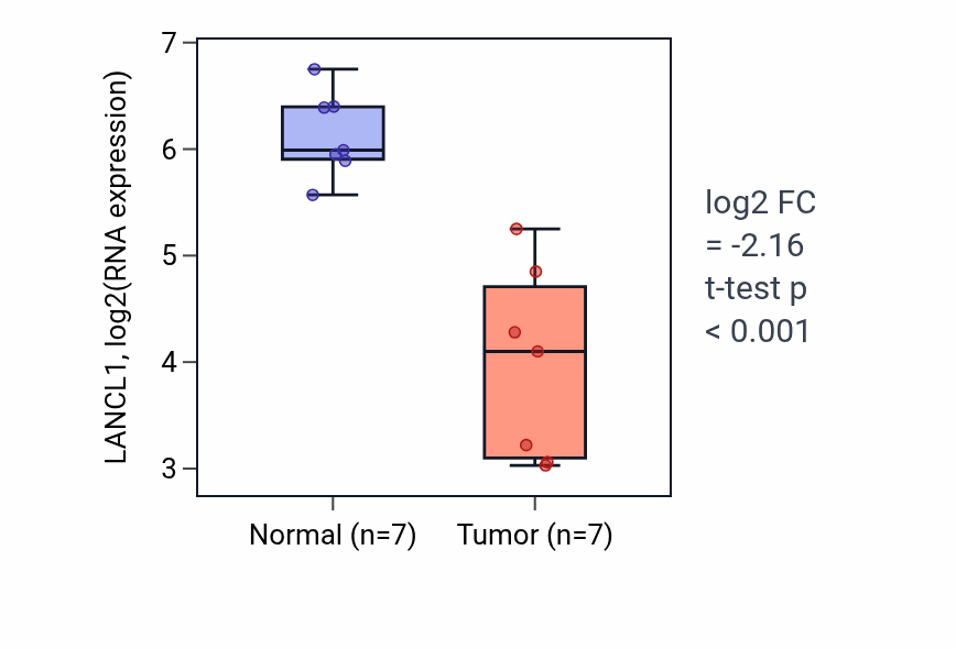 Tumor-vs-normal expression box plot for LANCL1 in KICH.