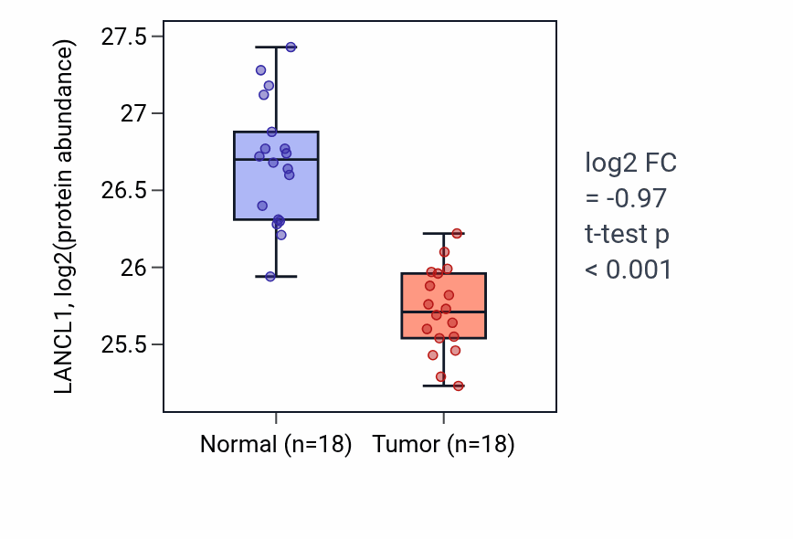 Tumor-vs-normal mass-spec protein box plot for LANCL1 in COAD.