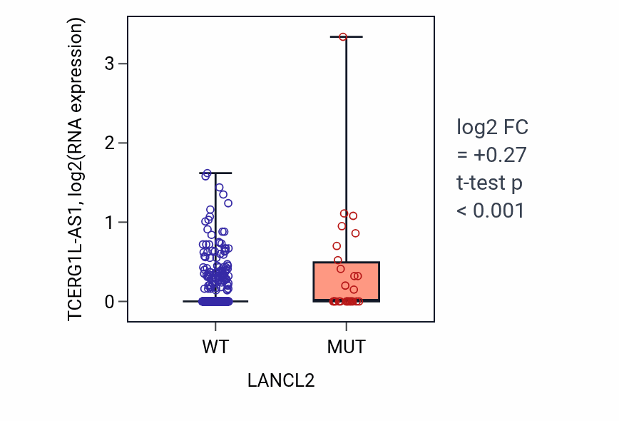 Box plot of TCERG1L-AS1 in LANCL2-low vs LANCL2-high samples in UCEC.