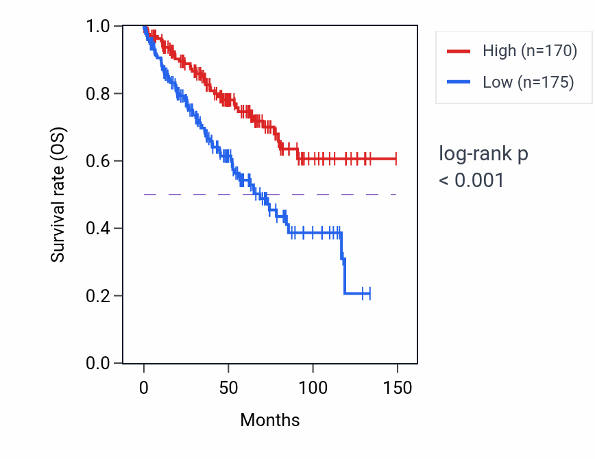 Kaplan&ndash;Meier survival curve for LANCL2 RNA expression in STAD: high vs low expression groups.