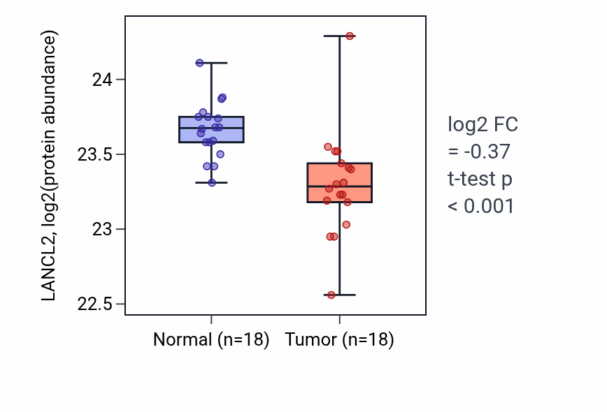 Tumor-vs-normal mass-spec protein box plot for LANCL2 in COAD.