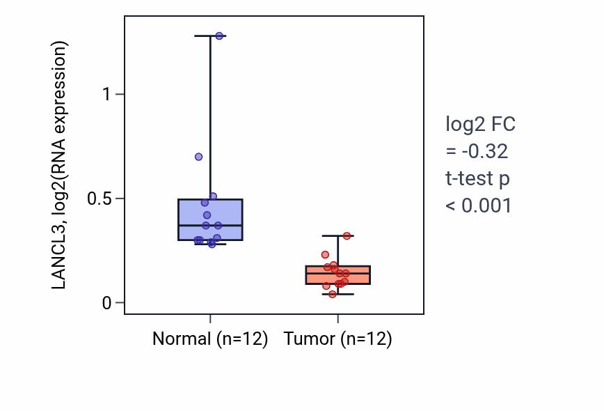 Tumor-vs-normal expression box plot for LANCL3 in KIRC.