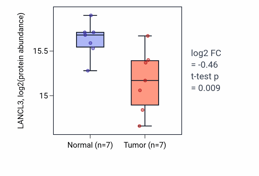 Tumor-vs-normal mass-spec protein box plot for LANCL3 in LSCC.