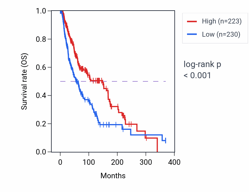 Kaplan&ndash;Meier survival curve for LAP3 RNA expression in SKCM: high vs low expression groups.