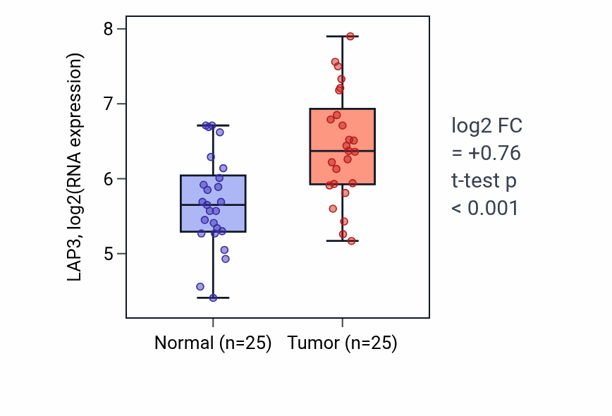 Tumor-vs-normal expression box plot for LAP3 in HNSC.