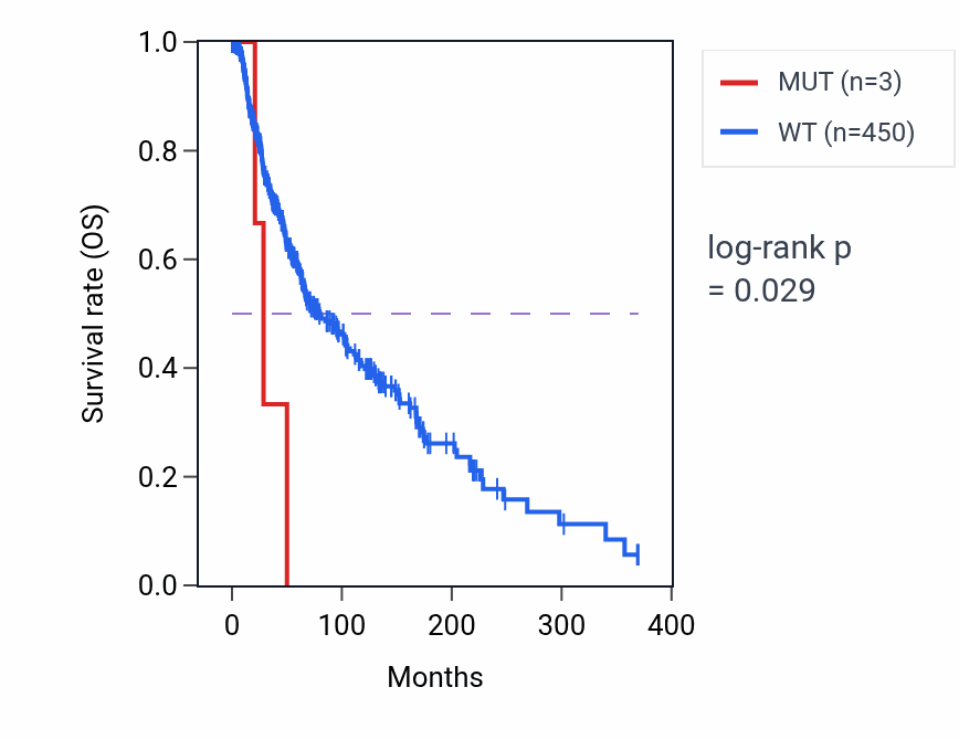 Kaplan&ndash;Meier survival curve for LAP3 mutant vs wild-type samples in SKCM.
