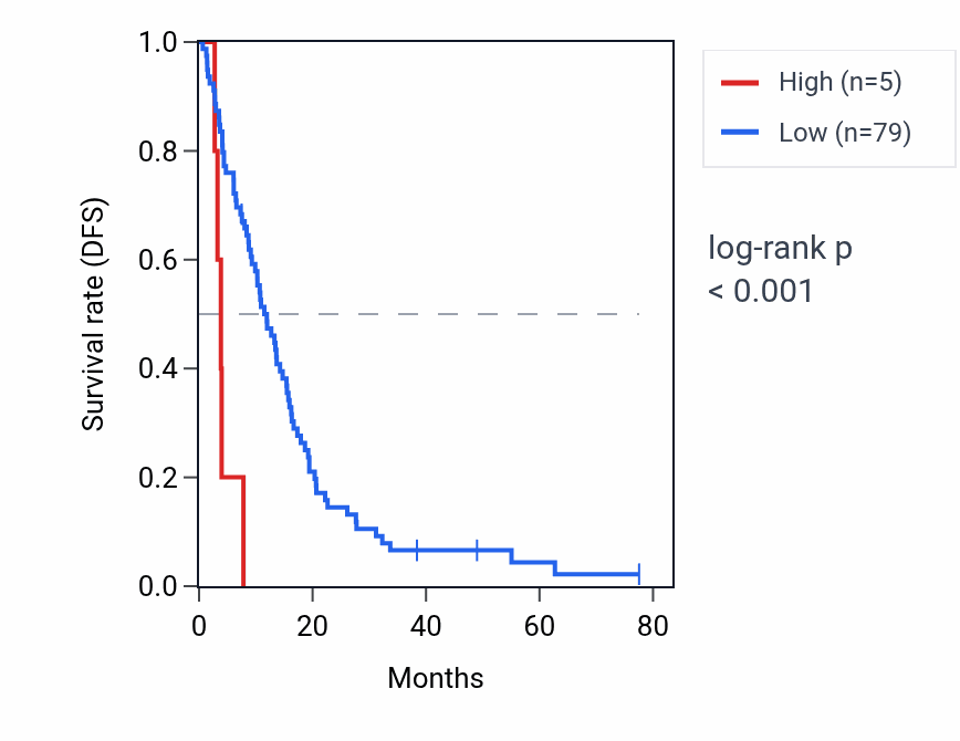 Kaplan&ndash;Meier survival curve for LAP3P1 RNA expression in MESO: high vs low expression groups.