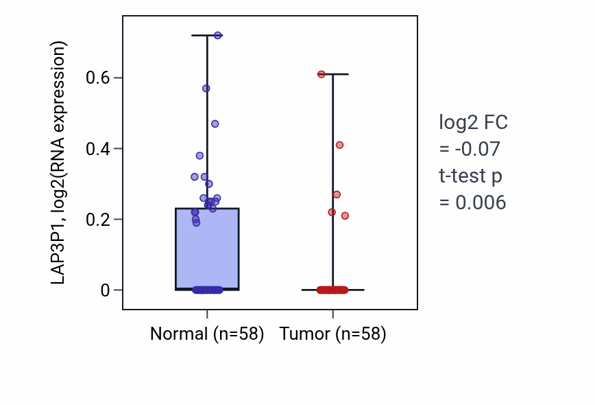Tumor-vs-normal expression box plot for LAP3P1 in THCA.