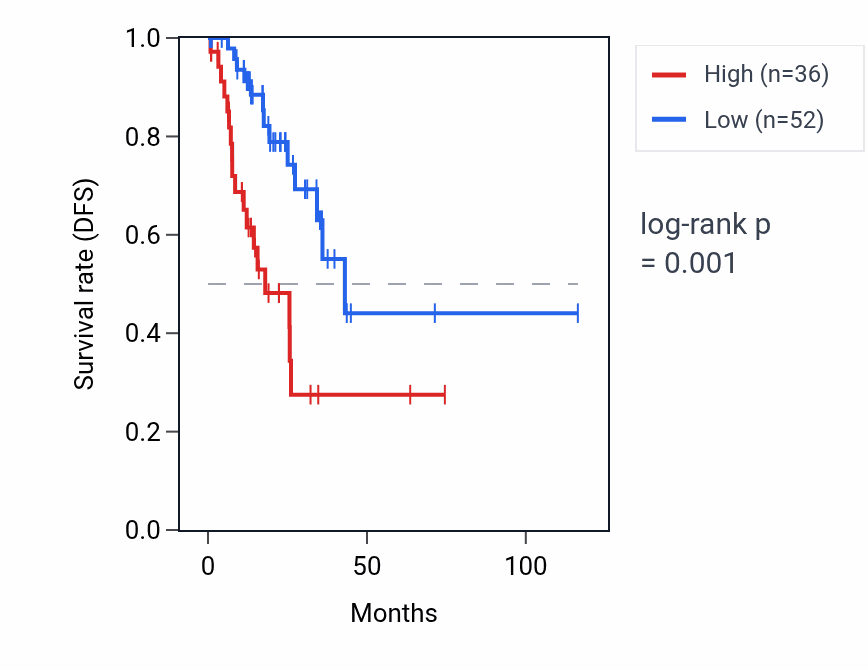 Kaplan&ndash;Meier survival curve for LAP3P2 RNA expression in STAD: high vs low expression groups.