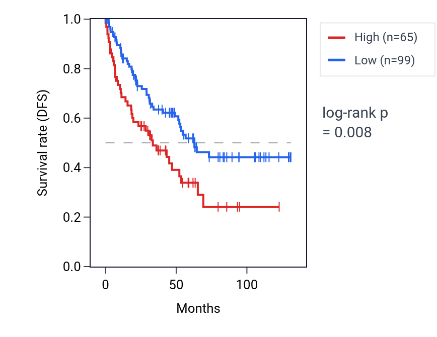 Kaplan&ndash;Meier survival curve for LAPTM4A-DT RNA expression in KIRC: high vs low expression groups.