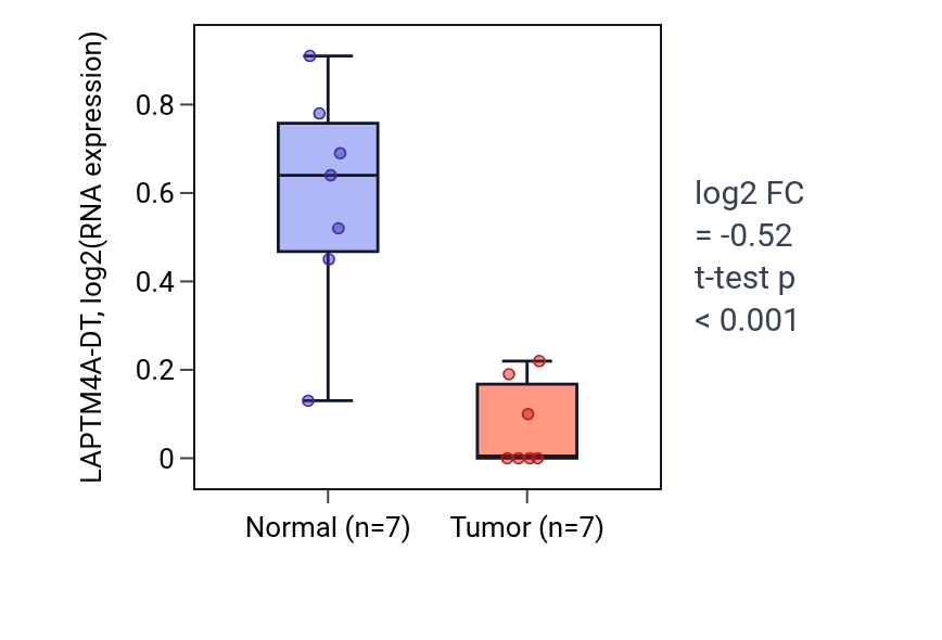 Tumor-vs-normal expression box plot for LAPTM4A-DT in KICH.