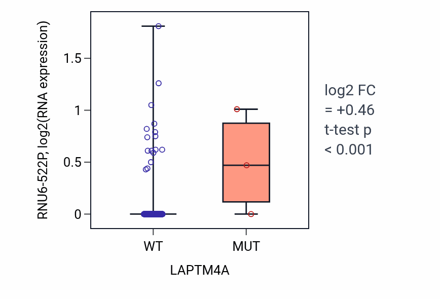 Box plot of RNU6-522P in LAPTM4A-low vs LAPTM4A-high samples in BLCA.