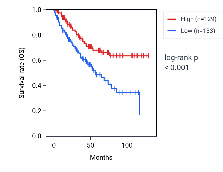 Kaplan&ndash;Meier survival curve for LAPTM4A RNA expression in KIRC: high vs low expression groups.