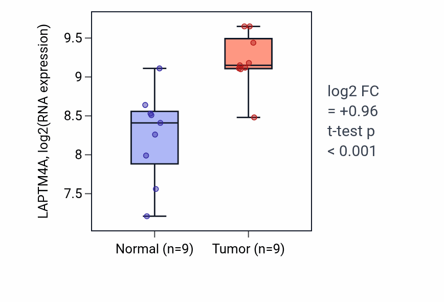 Tumor-vs-normal expression box plot for LAPTM4A in HNSC.