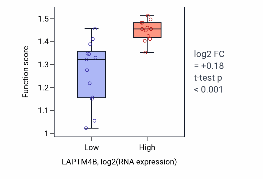 Box plot of Regulation of lysosomal membrane permeability in LAPTM4B-low vs LAPTM4B-high samples in LIVER.