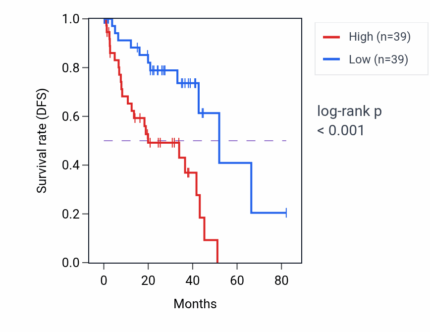 Kaplan&ndash;Meier survival curve for LAPTM4B RNA expression in UVM: high vs low expression groups.