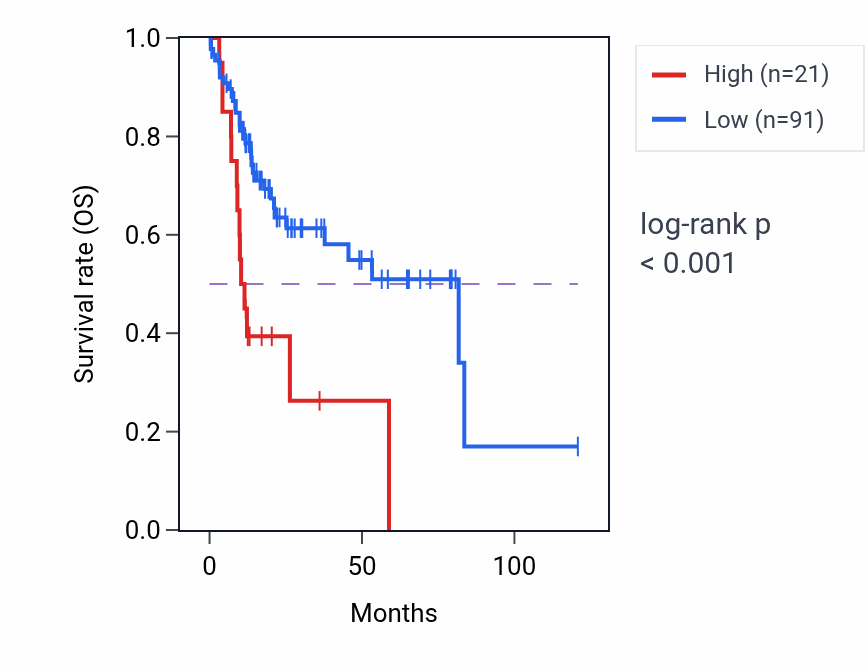 Kaplan&ndash;Meier survival curve for LAPTM4BP1 RNA expression in LIHC: high vs low expression groups.