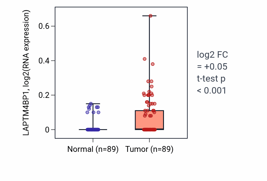 Tumor-vs-normal expression box plot for LAPTM4BP1 in BRCA.