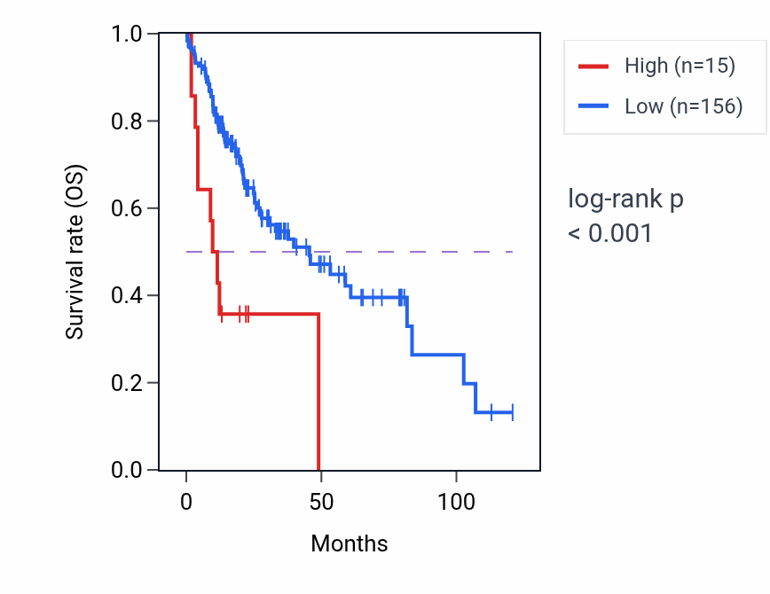 Kaplan&ndash;Meier survival curve for LAPTM4BP2 RNA expression in LIHC: high vs low expression groups.