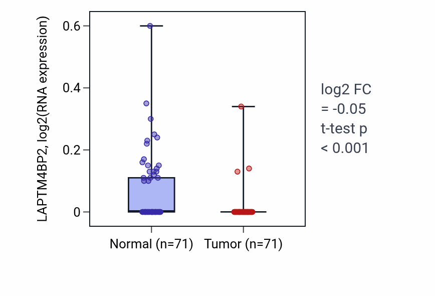 Tumor-vs-normal expression box plot for LAPTM4BP2 in KIRC.
