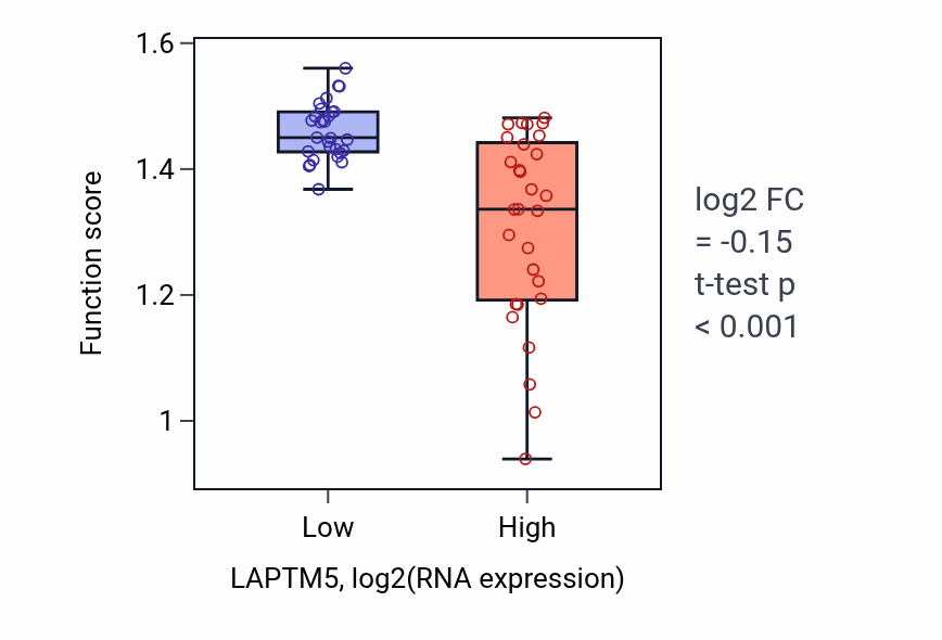 Box plot of Regulation of lysosomal membrane permeability in LAPTM5-low vs LAPTM5-high samples in OVARY.