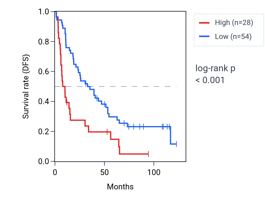Kaplan&ndash;Meier survival curve for LARGE-AS1 RNA expression in KIRC: high vs low expression groups.